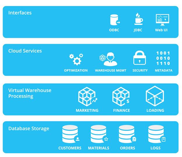 云數據倉庫新星Snowflake獲2000萬美元B輪融資，加速數據處理與存儲服務創新